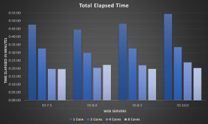 IIS Web Server Benchmarks - Total Time Elapsed