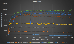 Windows IIS vs Linux Web Servers Benchmark - 1 CPU Core