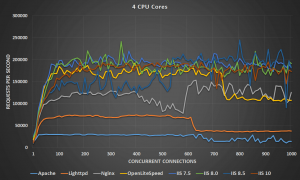 Windows IIS vs Linux Web Servers Benchmark - 4 CPU Cores