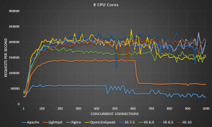 Windows IIS vs Linux Web Servers Benchmark - 8 CPU Cores