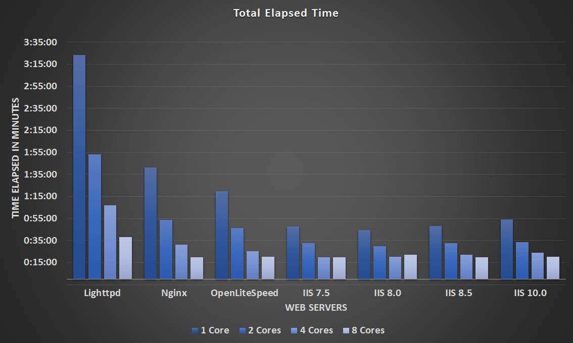 Windows IIS vs Linux Web Servers Benchmark - Total Elapsed Time