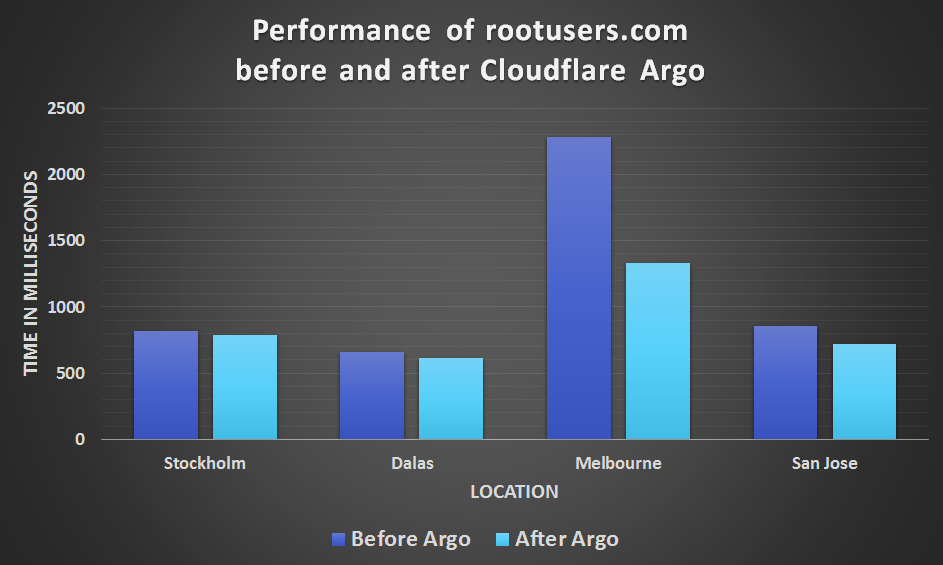 Cloudflare Argo Speed Test Benchmark