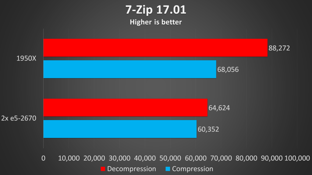 CPU Benchmark - 7 Zip