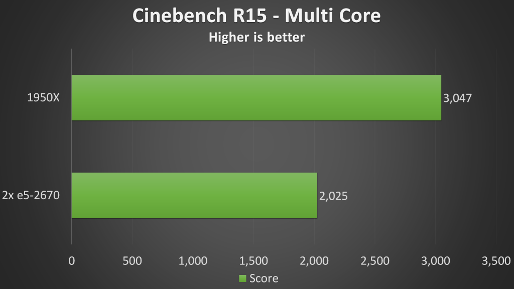 CPU benchmark - Cinebench multi core