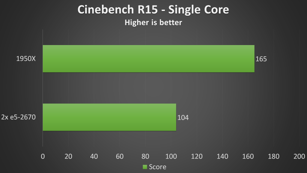 CPU benchmark - Cinebench single core
