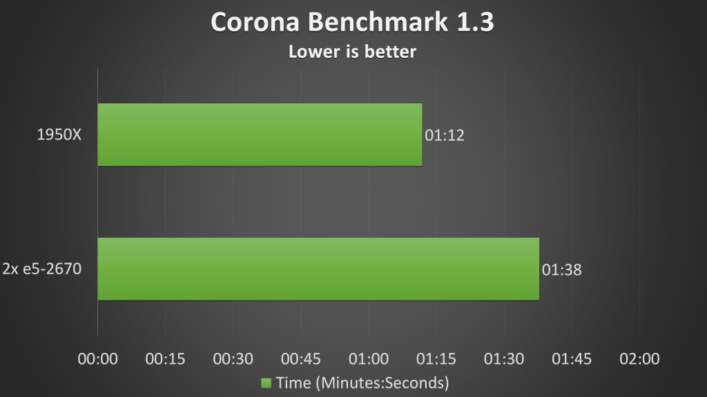 CPU Benchmark - Corona
