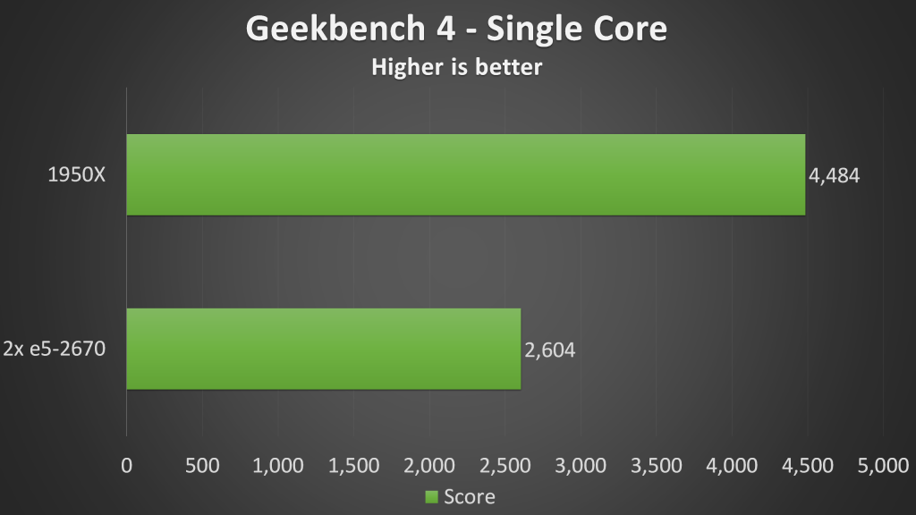 CPU Benchmark - Geekbench 4 single core