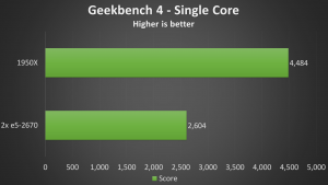 CPU Benchmark - Geekbench 4 single core