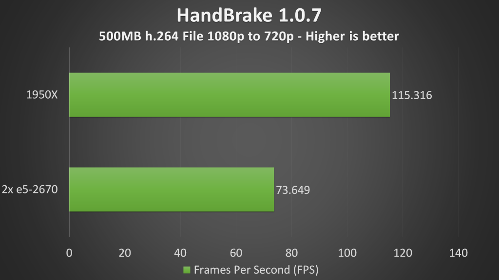 CPU Benchmark - Handbrake video encoding