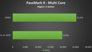 CPU Benchmark - Passmark 9 multi core