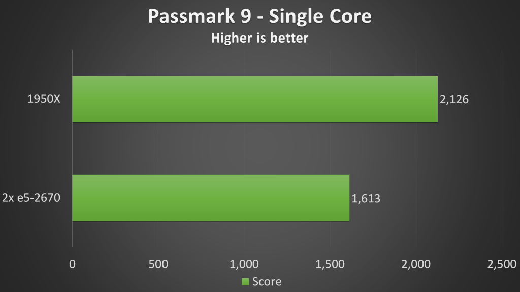 CPU Benchmark - Passmark 9 single core