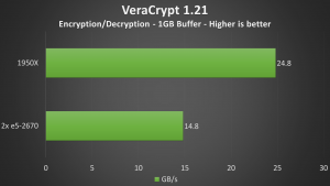 CPU Benchmark - Veracrypt
